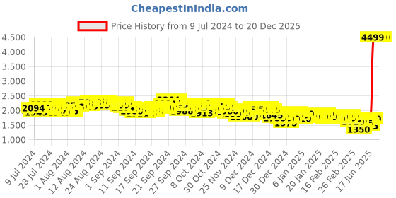 ajio.com puma Men Ridease Lace-Up Sneakers puma Price History Graph from 9 Jul 2024 to 19 Dec 2025