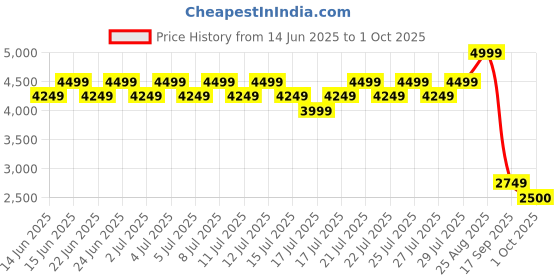 ajio.com puma Men Road To Unity Large Backpack puma Price History Graph from 14 Jun 2025 to 1 Oct 2025