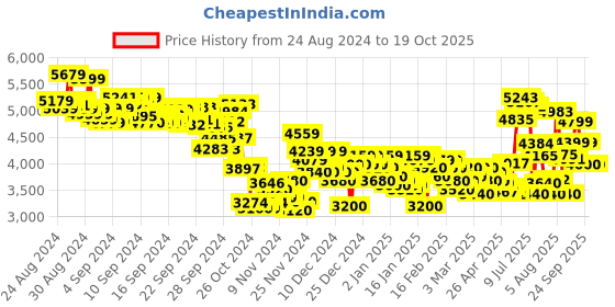ajio.com puma Men Roma 24 Standard Lace-Up Sneakers puma Price History Graph from 24 Aug 2024 to 18 Oct 2025