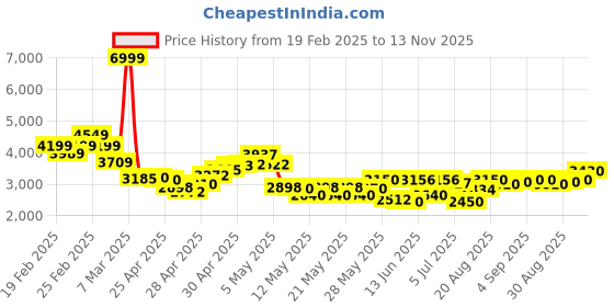 ajio.com puma Men Round-Toe Lace-Up Sneakers puma Price History Graph from 19 Feb 2025 to 13 Nov 2025