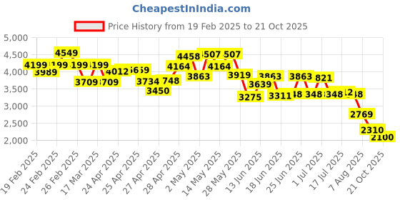 ajio.com puma Men Round-Toe Lace-Up Sneakers puma Price History Graph from 19 Feb 2025 to 21 Oct 2025