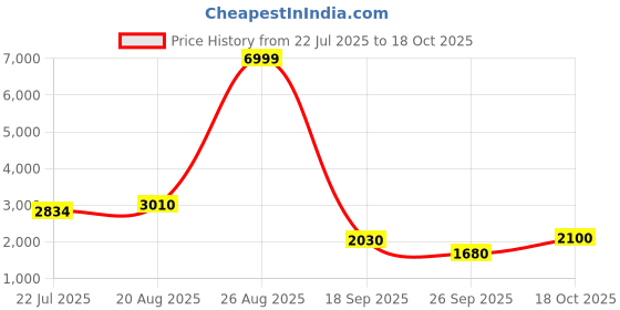 ajio.com puma Men Round-Toe Lace-Up Sneakers puma Price History Graph from 22 Jul 2025 to 18 Oct 2025