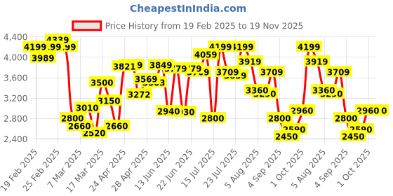 ajio.com puma Men Round-Toe Running Sports Shoes puma Price History Graph from 19 Feb 2025 to 19 Nov 2025