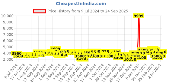 ajio.com puma Men Run Cloudspun WRMLBL Padded Jacket puma Price History Graph from 9 Jul 2024 to 24 Sep 2025