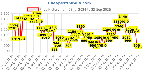 ajio.com puma Men Run Fav 2 In 1 Running Shorts puma Price History Graph from 28 Jul 2024 to 22 Sep 2025