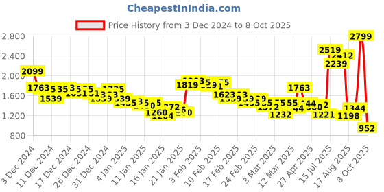 ajio.com puma Men Run Fav Velocity 7" Regular Fit Running Shorts puma Price History Graph from 3 Dec 2024 to 8 Oct 2025