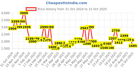 ajio.com puma Men Run Favorite Tapered Running Trackpants puma Price History Graph from 31 Oct 2024 to 15 Oct 2025