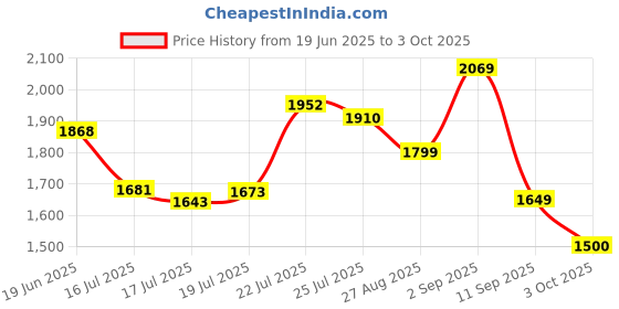 ajio.com puma Men Run Foundation 8" Slim Fit Tight Knit Shorts puma Price History Graph from 19 Jun 2025 to 3 Oct 2025