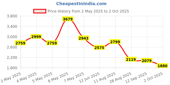 ajio.com puma Men Running Ankle Length Track Pants puma Price History Graph from 2 May 2025 to 2 Oct 2025