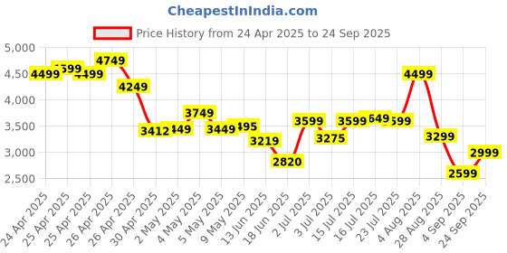 ajio.com puma Men Running Ankle Length Track Pants puma Price History Graph from 24 Apr 2025 to 24 Sep 2025