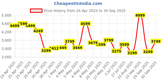 ajio.com puma Men Running Ankle Length Track Pants puma Price History Graph from 24 Apr 2025 to 30 Sep 2025