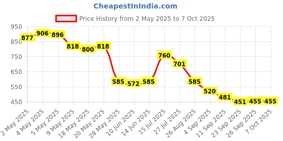 ajio.com puma Men Running Beanie with Logo Print puma Price History Graph from 2 May 2025 to 4 Oct 2025