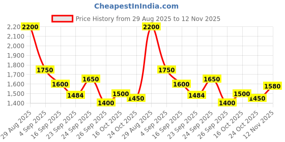 ajio.com puma Men Running Pant puma Price History Graph from 29 Aug 2025 to 12 Nov 2025