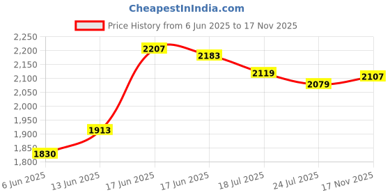 ajio.com puma Men Running Shorts puma Price History Graph from 6 Jun 2025 to 17 Nov 2025