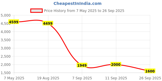 ajio.com puma Men Running Shorts puma Price History Graph from 7 May 2025 to 26 Sep 2025