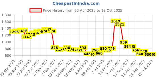 ajio.com puma Men Running Shorts puma Price History Graph from 23 Apr 2025 to 12 Oct 2025