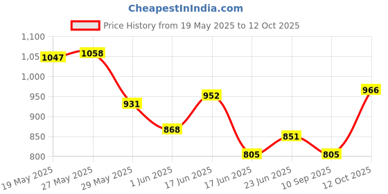 ajio.com puma Men Running Shorts puma Price History Graph from 19 May 2025 to 12 Oct 2025