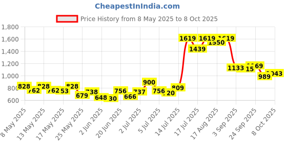 ajio.com puma Men Running Shorts puma Price History Graph from 8 May 2025 to 8 Oct 2025