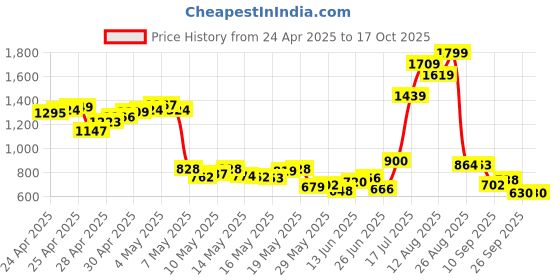 ajio.com puma Men Running Shorts puma Price History Graph from 24 Apr 2025 to 15 Oct 2025