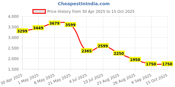 ajio.com puma Men Running Shorts puma Price History Graph from 30 Apr 2025 to 15 Oct 2025