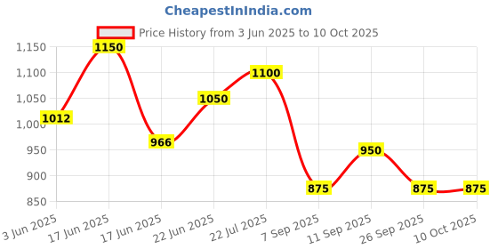 ajio.com puma Men Running Shorts puma Price History Graph from 3 Jun 2025 to 9 Oct 2025