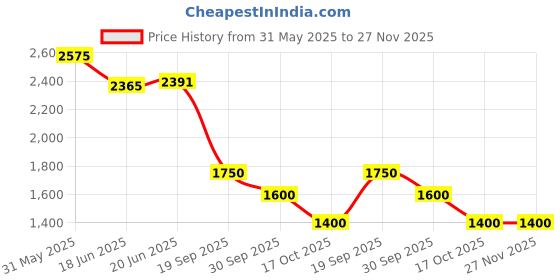 ajio.com puma Men Running Shorts puma Price History Graph from 31 May 2025 to 27 Nov 2025