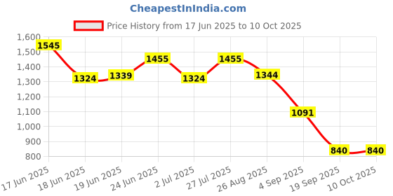 ajio.com puma Men Running Shorts puma Price History Graph from 17 Jun 2025 to 9 Oct 2025