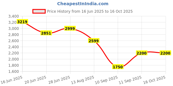 ajio.com puma Men Running Shorts puma Price History Graph from 16 Jun 2025 to 16 Oct 2025