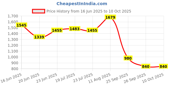 ajio.com puma Men Running Shorts puma Price History Graph from 16 Jun 2025 to 10 Oct 2025