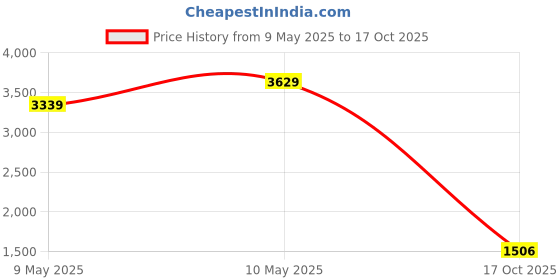 ajio.com puma Men Running Tank T-shirt puma Price History Graph from 9 May 2025 to 17 Oct 2025