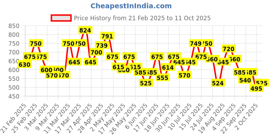 ajio.com puma Men Running Tank T-shirt puma Price History Graph from 21 Feb 2025 to 11 Oct 2025