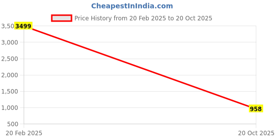 ajio.com puma Men Running Tank T-shirt puma Price History Graph from 20 Feb 2025 to 20 Oct 2025