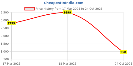 ajio.com puma Men Running Tank T-shirt puma Price History Graph from 17 Mar 2025 to 24 Oct 2025