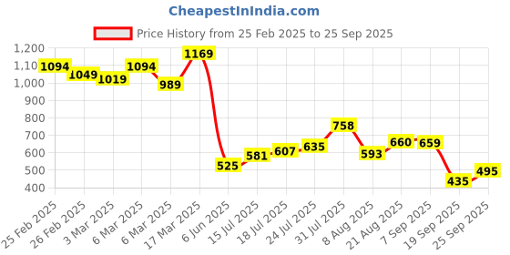 ajio.com puma Men Running Tank T-shirt puma Price History Graph from 25 Feb 2025 to 25 Sep 2025