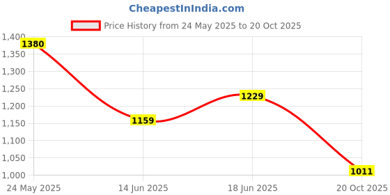 ajio.com puma Men Running Tank T-shirt puma Price History Graph from 24 May 2025 to 20 Oct 2025
