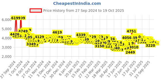 ajio.com puma Men Runtamed Plus Lace-Up Sneakers puma Price History Graph from 27 Sep 2024 to 17 Oct 2025