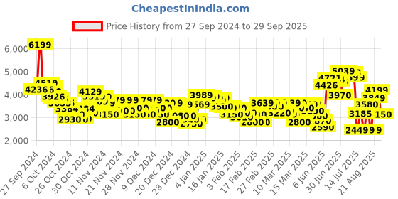 ajio.com puma Men Runtamed Plus Lace-Up Sneakers puma Price History Graph from 27 Sep 2024 to 29 Sep 2025