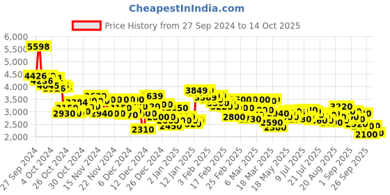 ajio.com puma Men Runtamed Plus Lace-Up Sneakers puma Price History Graph from 27 Sep 2024 to 14 Oct 2025