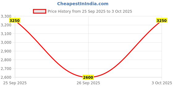 ajio.com puma Men Runtamed Sneakers puma Price History Graph from 25 Sep 2025 to 3 Oct 2025
