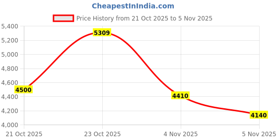 ajio.com puma Men RX 737 B&B Sneakers puma Price History Graph from 21 Oct 2025 to 5 Nov 2025