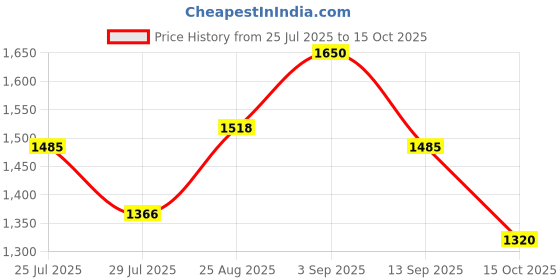 ajio.com puma Men S Heather Backpack with Adjustable Straps puma Price History Graph from 25 Jul 2025 to 15 Oct 2025