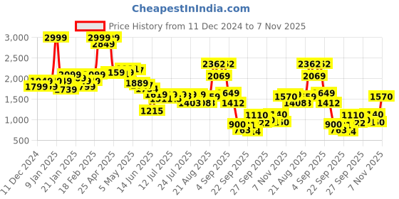 ajio.com puma Men Satchel Bag puma Price History Graph from 11 Dec 2024 to 7 Nov 2025