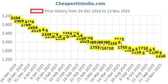 ajio.com puma Men Scorch Whizz Street Lace-Up Running Shoes puma Price History Graph from 24 Dec 2024 to 13 Nov 2025