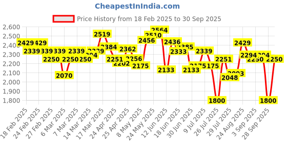 ajio.com puma Men Scorch Whizz Street Shoes puma Price History Graph from 18 Feb 2025 to 30 Sep 2025