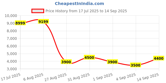 ajio.com puma Men Scuderia Ferrari Race Premium Motorsport Jacket puma Price History Graph from 17 Jul 2025 to 14 Sep 2025