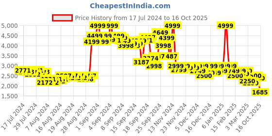 ajio.com puma Men Scuderia Ferrari Race Sweat Shorts puma Price History Graph from 17 Jul 2024 to 16 Oct 2025