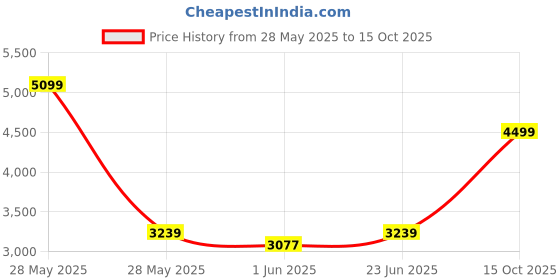 ajio.com puma Men Self-design Everyday Backpack with Zip Closure puma Price History Graph from 28 May 2025 to 15 Oct 2025