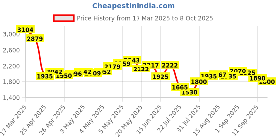 ajio.com puma Men Seriah IDP Low-Top Lace-Up Running Shoes puma Price History Graph from 17 Mar 2025 to 8 Oct 2025