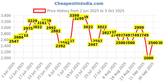 ajio.com puma Men Skyrocket Lite Alt Res Low-Top Lace-Up Running Shoes puma Price History Graph from 2 Jun 2025 to 5 Oct 2025