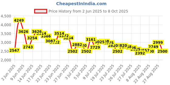 ajio.com puma Men Skyrocket Lite Alt Res Running Shoes puma Price History Graph from 2 Jun 2025 to 8 Oct 2025